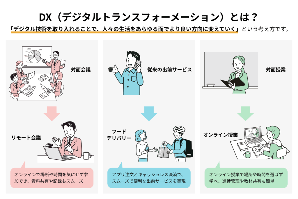 DX(デジタルトランスフォーメーション)