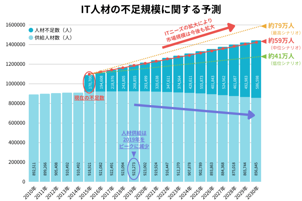 IT人材の不足規模に関する予測