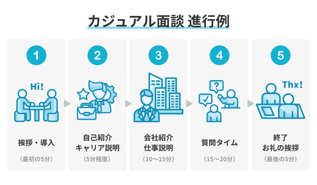 カジュアル面談の進行例