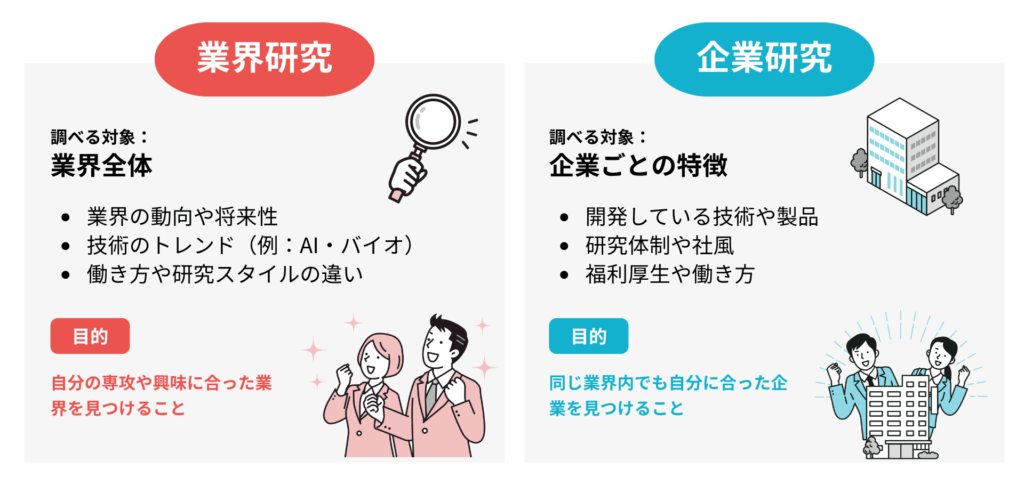 業界研究と企業研究