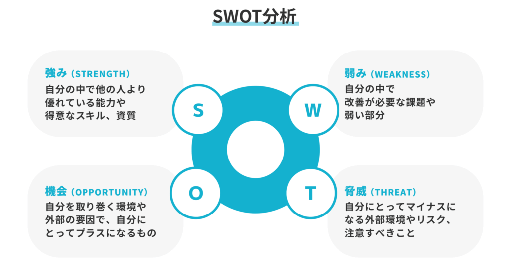 SWOT分析