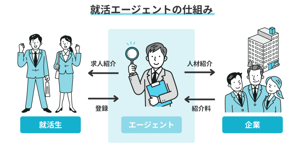 就活エージェントの仕組み